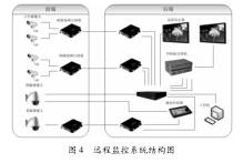 遠程監控系統結構圖
