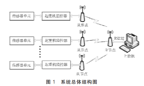 監控系統總體結構圖