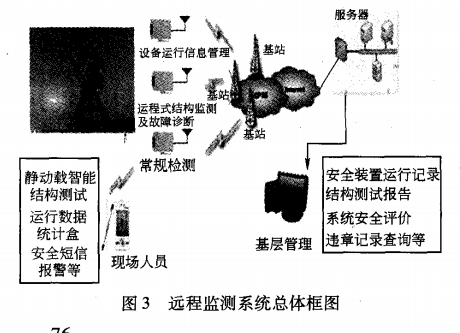 遠程檢測系統總體框圖