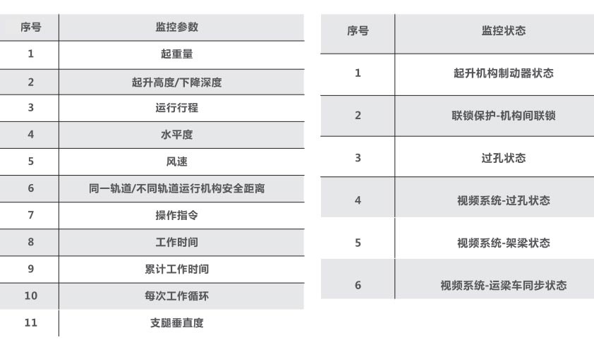 架橋機安全監控參數及監控狀態